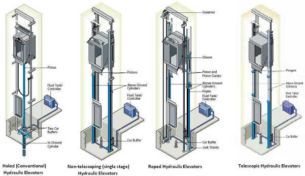 How does an elevator work | Read this to know the working of elevator