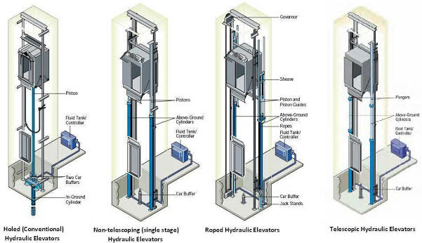 How does an elevator work