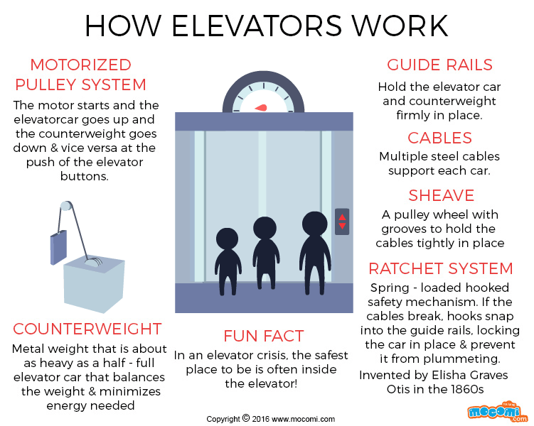 How does an elevator work